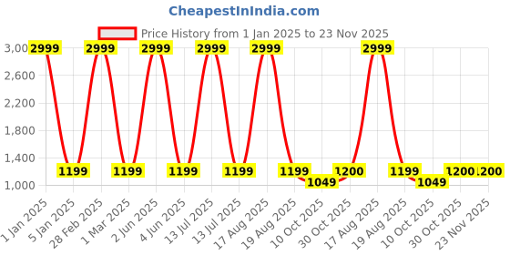 myntra.com P D Silk Mills Striped Pure Georgette Saree p d silk mills Price History Graph from 1 Jan 2025 to 22 Nov 2025