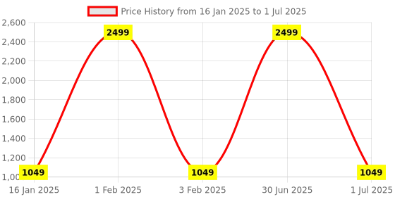 myntra.com P-Mark Boys Embellished Pyjamas p-mark Price History Graph from 16 Jan 2025 to 1 Jul 2025