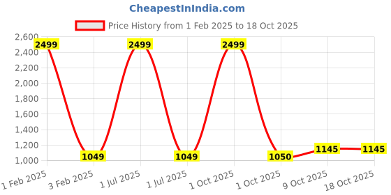 myntra.com P-Mark Boys Ethnic Motifs Printed Mandarin Collar Kurta With Trouser p-mark Price History Graph from 1 Feb 2025 to 18 Oct 2025