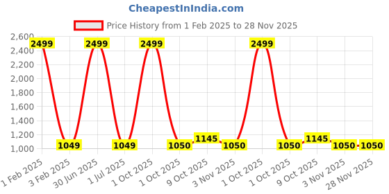 myntra.com P-Mark Boys Ethnic Motifs Printed Mandarin Collar Straight Kurta With Trouser p-mark Price History Graph from 1 Feb 2025 to 28 Nov 2025