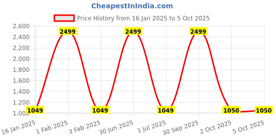 myntra.com P-Mark Boys Pyjamas p-mark Price History Graph from 16 Jan 2025 to 5 Oct 2025