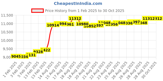 myntra.com P N GADGIL JEWELLERS 1 gm Laxmi Shree Gold Coin 24 kt (995) p n gadgil jewellers Price History Graph from 1 Feb 2025 to 29 Oct 2025