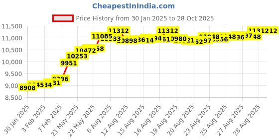 myntra.com P N GADGIL JEWELLERS 1 gm PNG Gold Coin 24 kt (995) p n gadgil jewellers Price History Graph from 30 Jan 2025 to 28 Oct 2025