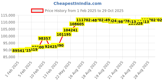myntra.com P N GADGIL JEWELLERS 10 gm Laxmi Shree Gold Coin 24 kt (995) p n gadgil jewellers Price History Graph from 1 Feb 2025 to 29 Oct 2025