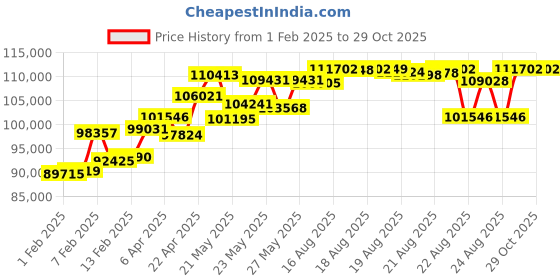 myntra.com P N GADGIL JEWELLERS 10 gm PNG Gold Coin 24 kt (995) p n gadgil jewellers Price History Graph from 1 Feb 2025 to 29 Oct 2025