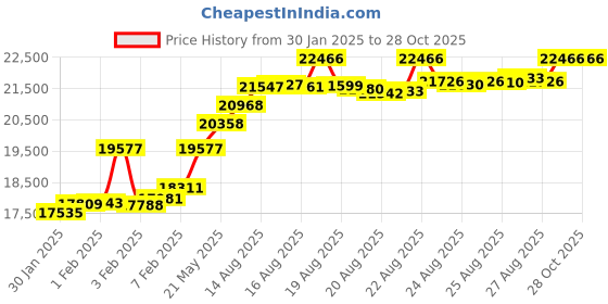 myntra.com P N GADGIL JEWELLERS 2 gm Laxmi Shree Gold Coin 24 kt (995) p n gadgil jewellers Price History Graph from 30 Jan 2025 to 28 Oct 2025