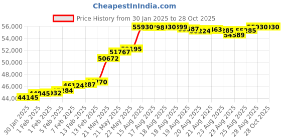 myntra.com P N GADGIL JEWELLERS 5 gm Laxmi Shree Gold Coin 24 kt (995) p n gadgil jewellers Price History Graph from 30 Jan 2025 to 28 Oct 2025