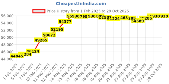 myntra.com P N GADGIL JEWELLERS 5 gm PNG Gold Coin 24 kt (995) p n gadgil jewellers Price History Graph from 1 Feb 2025 to 28 Oct 2025