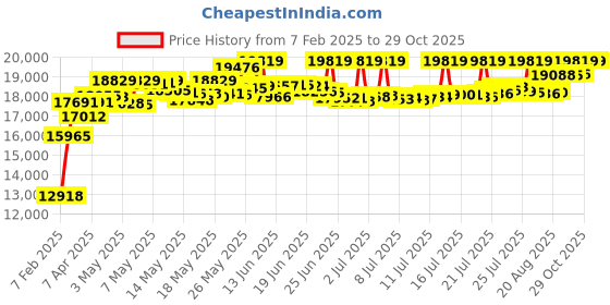 myntra.com P N GADGIL JEWELLERS Rudrani Women 22 Kt Yellow Gold Thushi Necklace With S-Hook p n gadgil jewellers Price History Graph from 7 Feb 2025 to 29 Oct 2025