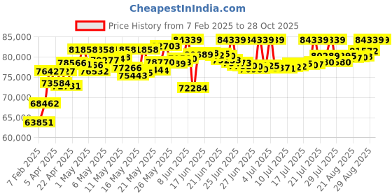 myntra.com P N GADGIL JEWELLERS Triple Strand Yellow Gold Thushi Necklace For Woman p n gadgil jewellers Price History Graph from 7 Feb 2025 to 27 Oct 2025