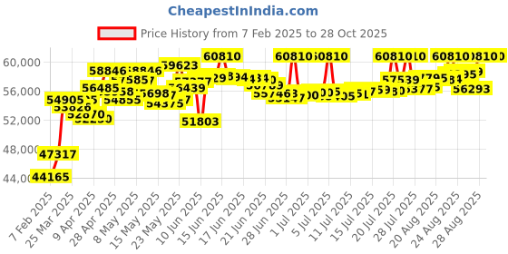 myntra.com P N GADGIL JEWELLERS Woman Ornate Yellow 22 Kt Gold Thushi Necklace p n gadgil jewellers Price History Graph from 7 Feb 2025 to 27 Oct 2025