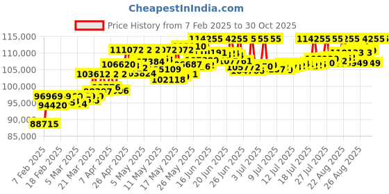 myntra.com P N GADGIL JEWELLERS Women 22 Kt Mahalakshmi Yellow Gold Thushi Necklace-7.96g p n gadgil jewellers Price History Graph from 7 Feb 2025 to 30 Oct 2025