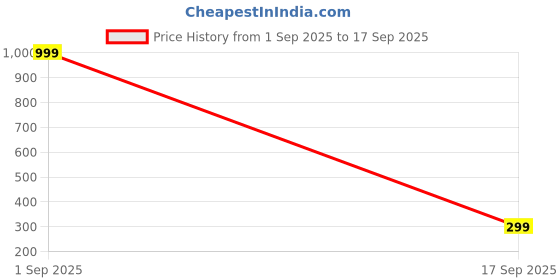 myntra.com P. R. PRINTS Men Silver-Plated Arrow Pendant With Chain p. r. prints Price History Graph from 1 Sep 2025 to 17 Sep 2025