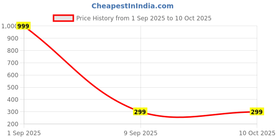 myntra.com P. R. PRINTS Men Silver-Plated Hip hop Pendant With Chain p. r. prints Price History Graph from 1 Sep 2025 to 9 Oct 2025