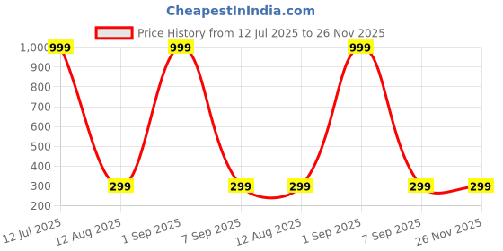 myntra.com P. R. PRINTS Stainless Steel Silver-Plated Lord Hanuman Ji Pendants With Chains p. r. prints Price History Graph from 12 Jul 2025 to 25 Nov 2025