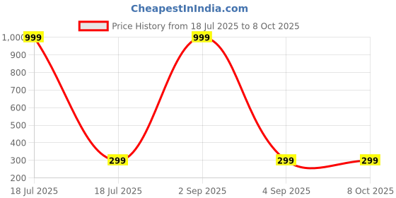 myntra.com P. R. PRINTS Unisex Set Of 2 Charm Luminous Couple Bracelet p. r. prints Price History Graph from 18 Jul 2025 to 8 Oct 2025