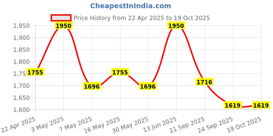 myntra.com P-TAL 4Pcs Yellow Diyas With Gift Box p-tal Price History Graph from 22 Apr 2025 to 17 Oct 2025