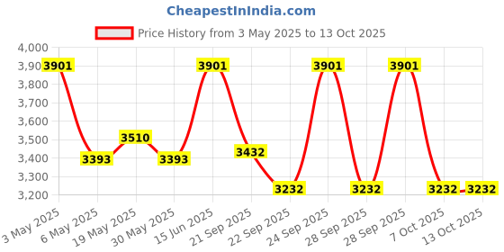 myntra.com P-TAL Brass Large Planters p-tal Price History Graph from 3 May 2025 to 13 Oct 2025