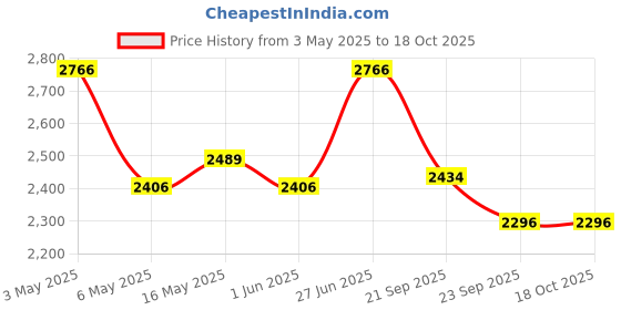 myntra.com P-TAL Brass Small Planters p-tal Price History Graph from 3 May 2025 to 18 Oct 2025