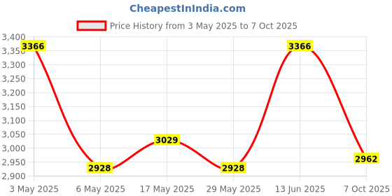 myntra.com P-TAL Pure Brass Medium Size Planter p-tal Price History Graph from 3 May 2025 to 7 Oct 2025