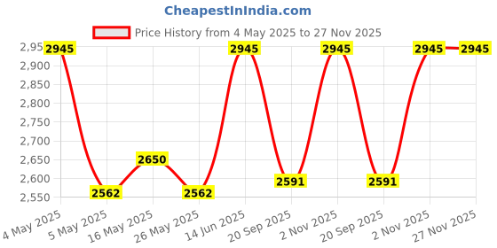 myntra.com P-TAL Set Of 2 Copper Cups and Mugs with Gift Box p-tal Price History Graph from 4 May 2025 to 27 Nov 2025