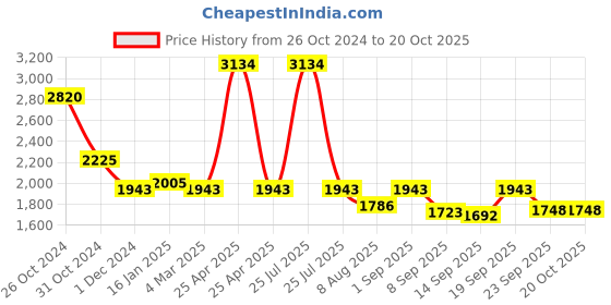 myntra.com planet paaduks Paaduks Aida Women Thong-Strap Flats planet paaduks Price History Graph from 26 Oct 2024 to 17 Oct 2025