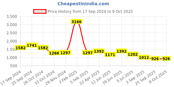 myntra.com planet paaduks Paaduks Dual-Strap Open Toe Flats planet paaduks Price History Graph from 17 Sep 2024 to 8 Oct 2025