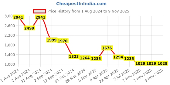 myntra.com planet paaduks Paaduks Faux Leather Backstrap Open Toe Flats planet paaduks Price History Graph from 1 Aug 2024 to 9 Nov 2025