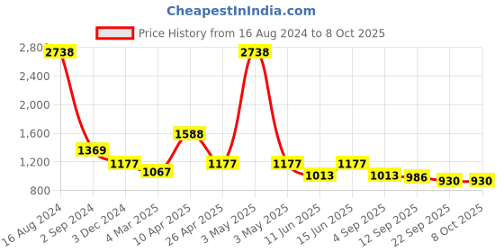 myntra.com planet paaduks Paaduks Faux Leather No Back Strap Open Toe Flats planet paaduks Price History Graph from 16 Aug 2024 to 7 Oct 2025