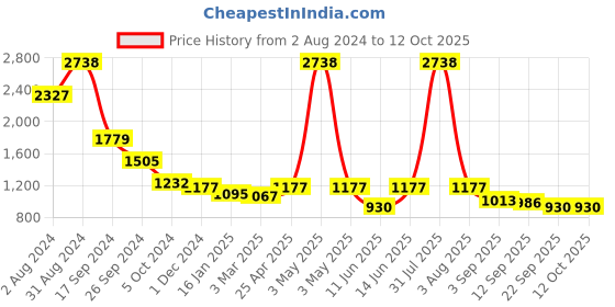myntra.com planet paaduks Paaduks Faux Leather Open Toe Flats planet paaduks Price History Graph from 2 Aug 2024 to 11 Oct 2025
