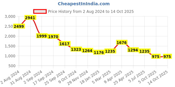 myntra.com planet paaduks Paaduks Faux Leather Open Toe Flats planet paaduks Price History Graph from 2 Aug 2024 to 13 Oct 2025