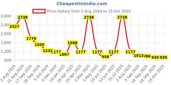 myntra.com planet paaduks Paaduks Faux Leather Open Toe Flats planet paaduks Price History Graph from 2 Aug 2024 to 14 Oct 2025