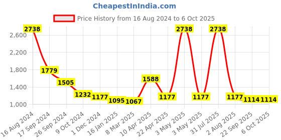 myntra.com planet paaduks Paaduks Faux Leather Open Toe Flats planet paaduks Price History Graph from 16 Aug 2024 to 6 Oct 2025