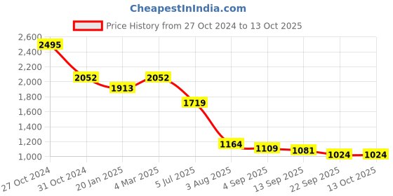 myntra.com planet paaduks Paaduks Lily Women Dual-Strap Flats planet paaduks Price History Graph from 27 Oct 2024 to 12 Oct 2025