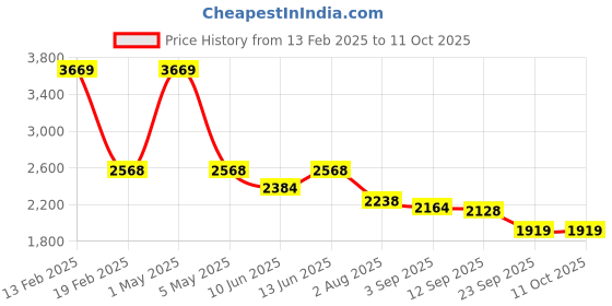 myntra.com planet paaduks Paaduks Men Calor Crossover Vegan Suede Brown Sandals planet paaduks Price History Graph from 13 Feb 2025 to 4 Oct 2025