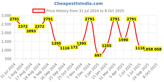 myntra.com Paaduks Men Comfort Sandals paaduks Price History Graph from 31 Jul 2024 to 4 Oct 2025