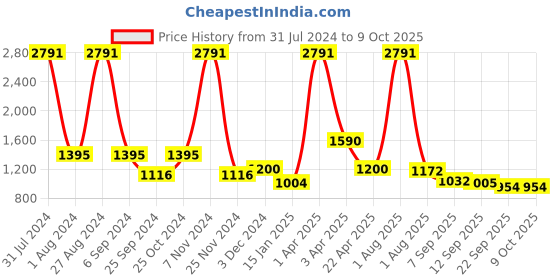 myntra.com planet paaduks Paaduks Men Comfort Sandals planet paaduks Price History Graph from 31 Jul 2024 to 4 Oct 2025