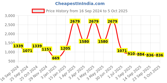 myntra.com planet paaduks Paaduks Men Comfort Sandals planet paaduks Price History Graph from 16 Sep 2024 to 4 Oct 2025