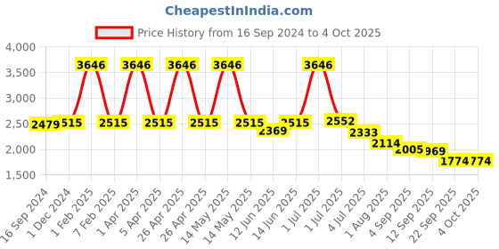 myntra.com planet paaduks Paaduks Men Comfort Sandals planet paaduks Price History Graph from 16 Sep 2024 to 4 Oct 2025