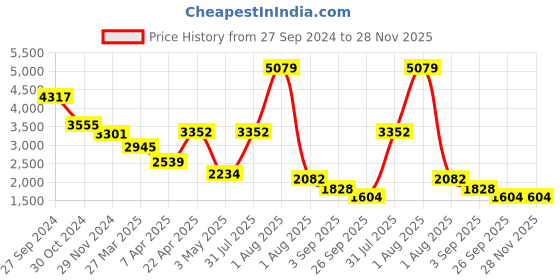 myntra.com planet paaduks Paaduks Men Comfort Sandals planet paaduks Price History Graph from 27 Sep 2024 to 27 Nov 2025