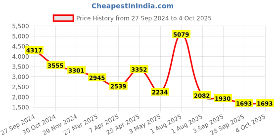 myntra.com planet paaduks Paaduks Men Comfort Sandals planet paaduks Price History Graph from 27 Sep 2024 to 4 Oct 2025
