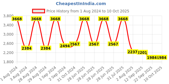 myntra.com planet paaduks Paaduks Men Crossover Vegan Suede Comfort Sandals With Buckles planet paaduks Price History Graph from 1 Aug 2024 to 10 Oct 2025