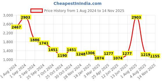 myntra.com planet paaduks Paaduks Men Faux Leather Comfort Sandals planet paaduks Price History Graph from 1 Aug 2024 to 14 Nov 2025