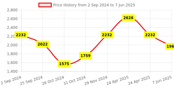 myntra.com planet paaduks Paaduks Men Open Toe Flats with Bows planet paaduks Price History Graph from 2 Sep 2024 to 7 Jun 2025