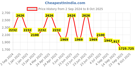 myntra.com planet paaduks Paaduks Men Open Toe Flats with Bows planet paaduks Price History Graph from 2 Sep 2024 to 8 Oct 2025