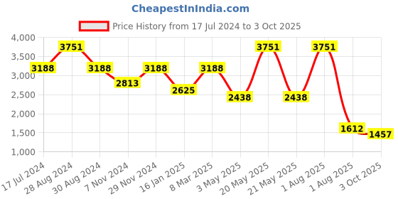 myntra.com planet paaduks Paaduks Men Round Toe Mule Sneakers planet paaduks Price History Graph from 17 Jul 2024 to 3 Oct 2025