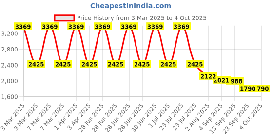 myntra.com planet paaduks Paaduks Men Slip-On Comfort Sandals planet paaduks Price History Graph from 3 Mar 2025 to 4 Oct 2025