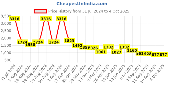 myntra.com planet paaduks Paaduks Men Strappy Comfort Sandals planet paaduks Price History Graph from 31 Jul 2024 to 4 Oct 2025