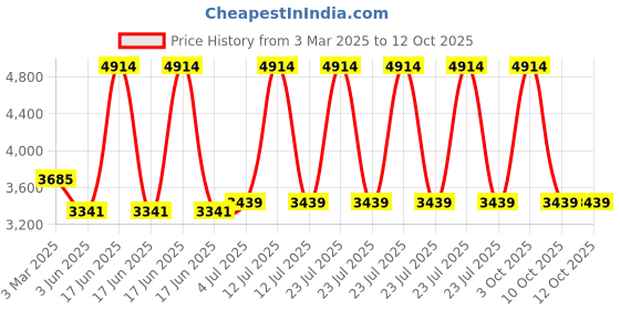 myntra.com planet paaduks Paaduks Men Suede Comfort Sandals planet paaduks Price History Graph from 3 Mar 2025 to 10 Oct 2025