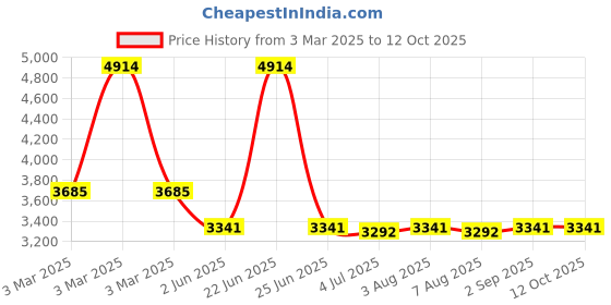 myntra.com planet paaduks Paaduks Men Suede Comfort Sandals planet paaduks Price History Graph from 3 Mar 2025 to 12 Oct 2025